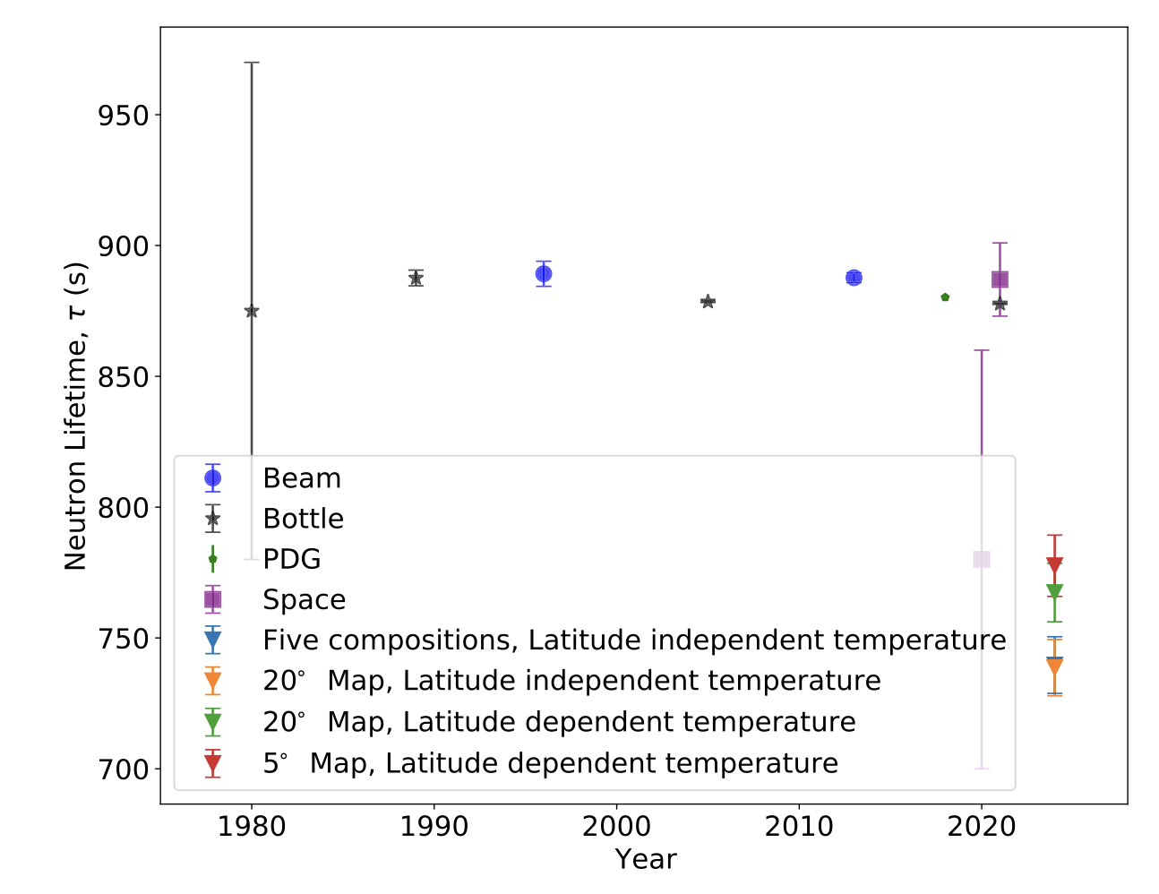 Neutron lifetime